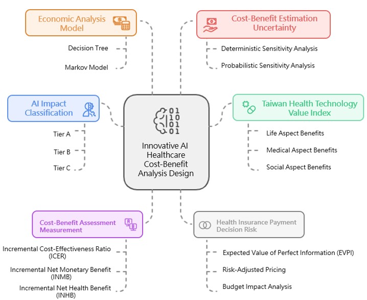 Cost-Benefit Analysis (CEA)